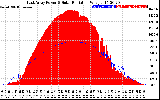 Solar PV/Inverter Performance East Array Power Output & Solar Radiation