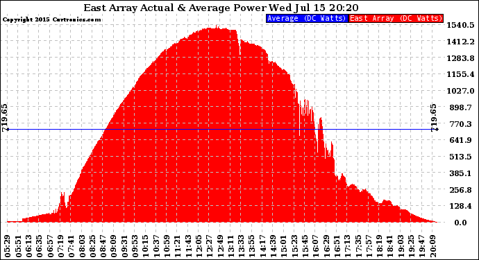 Solar PV/Inverter Performance East Array Actual & Average Power Output