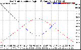 Solar PV/Inverter Performance Sun Altitude Angle & Sun Incidence Angle on PV Panels