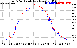 Solar PV/Inverter Performance PV Panel Power Output & Inverter Power Output