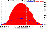 Solar PV/Inverter Performance Total PV Panel Power Output & Solar Radiation