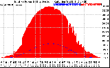 Solar PV/Inverter Performance Total PV Panel Power Output & Effective Solar Radiation