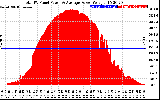 Solar PV/Inverter Performance Total PV Panel Power Output