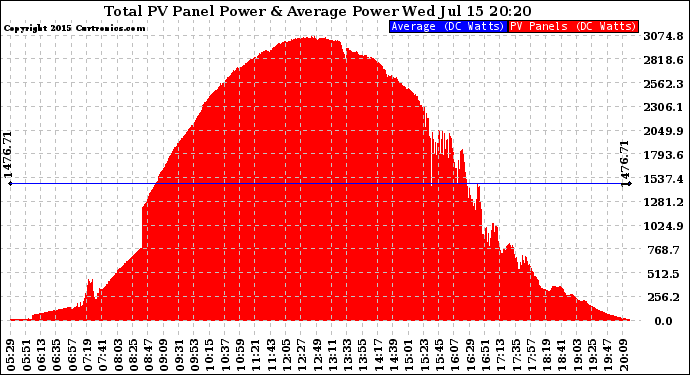 Solar PV/Inverter Performance Total PV Panel Power Output