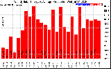 Solar PV/Inverter Performance Weekly Solar Energy Production