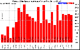 Solar PV/Inverter Performance Weekly Solar Energy Production Value