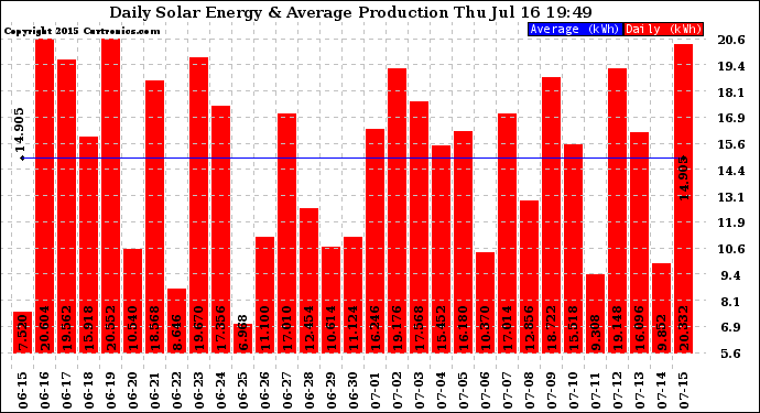 Solar PV/Inverter Performance Daily Solar Energy Production