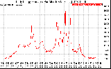 Solar PV/Inverter Performance Daily Energy Production Per Minute