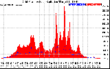 Solar PV/Inverter Performance Grid Power & Solar Radiation