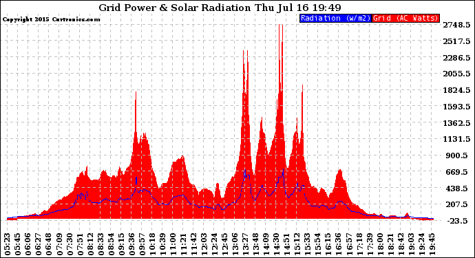 Solar PV/Inverter Performance Grid Power & Solar Radiation