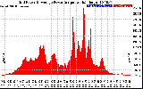 Solar PV/Inverter Performance Inverter Power Output