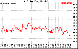 Solar PV/Inverter Performance Grid Voltage