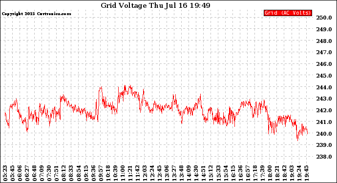 Solar PV/Inverter Performance Grid Voltage