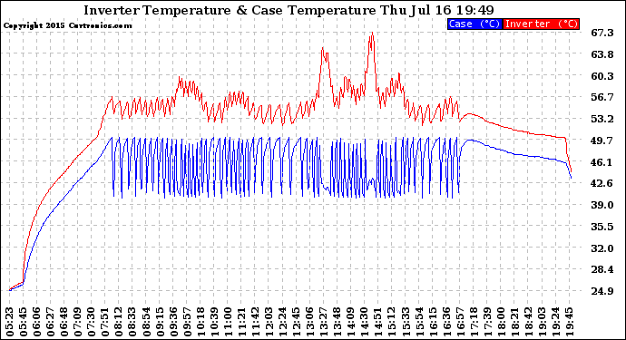 Solar PV/Inverter Performance Inverter Operating Temperature