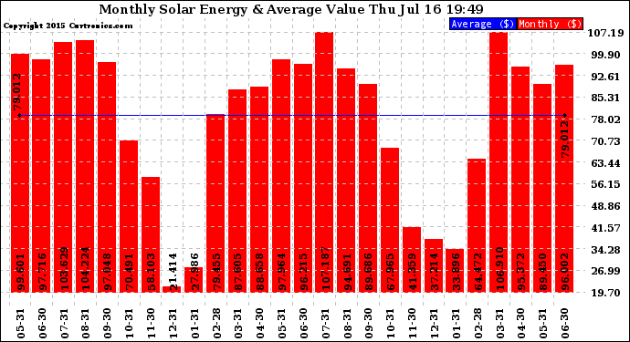 Solar PV/Inverter Performance Monthly Solar Energy Production Value