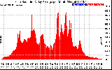 Solar PV/Inverter Performance Solar Radiation & Day Average per Minute