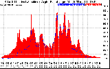 Solar PV/Inverter Performance Solar Radiation & Effective Solar Radiation per Minute