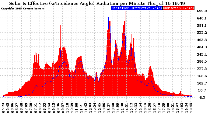Solar PV/Inverter Performance Solar Radiation & Effective Solar Radiation per Minute