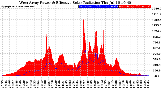 Solar PV/Inverter Performance West Array Power Output & Effective Solar Radiation