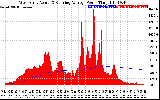 Solar PV/Inverter Performance West Array Actual & Running Average Power Output