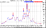 Solar PV/Inverter Performance Photovoltaic Panel Power Output