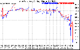 Solar PV/Inverter Performance Photovoltaic Panel Voltage Output