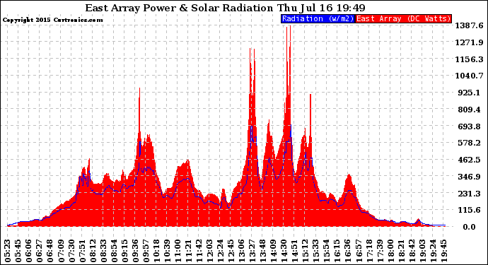 Solar PV/Inverter Performance East Array Power Output & Solar Radiation