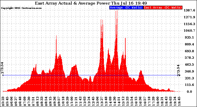 Solar PV/Inverter Performance East Array Actual & Average Power Output
