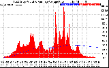 Solar PV/Inverter Performance East Array Actual & Running Average Power Output