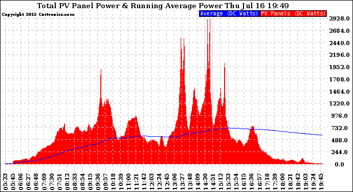 Solar PV/Inverter Performance Total PV Panel & Running Average Power Output