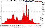 Solar PV/Inverter Performance Total PV Panel Power Output