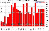 Solar PV/Inverter Performance Weekly Solar Energy Production Value