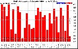 Solar PV/Inverter Performance Daily Solar Energy Production Value