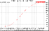 Solar PV/Inverter Performance Daily Energy Production