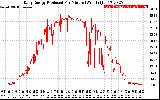 Solar PV/Inverter Performance Daily Energy Production Per Minute