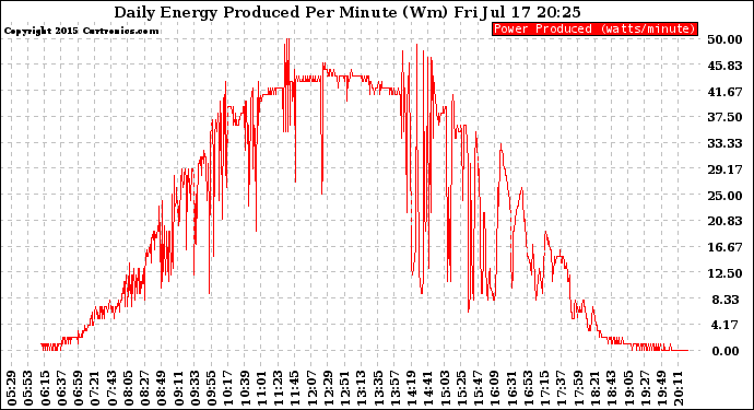 Solar PV/Inverter Performance Daily Energy Production Per Minute