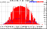 Solar PV/Inverter Performance Grid Power & Solar Radiation