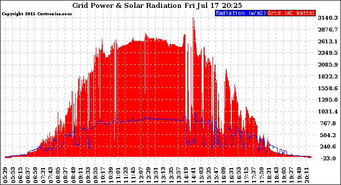 Solar PV/Inverter Performance Grid Power & Solar Radiation