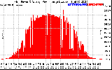 Solar PV/Inverter Performance Inverter Power Output