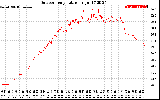 Solar PV/Inverter Performance Outdoor Temperature