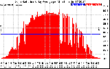 Solar PV/Inverter Performance Solar Radiation & Day Average per Minute