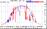 Solar PV/Inverter Performance Photovoltaic Panel Current Output