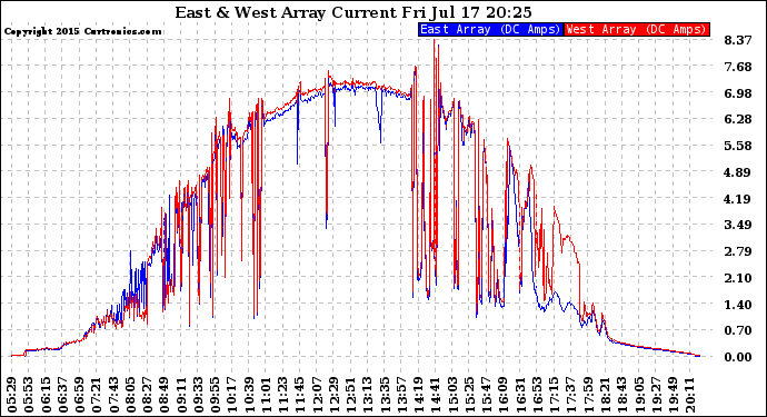 Solar PV/Inverter Performance Photovoltaic Panel Current Output