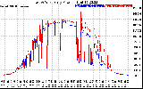 Solar PV/Inverter Performance Photovoltaic Panel Power Output