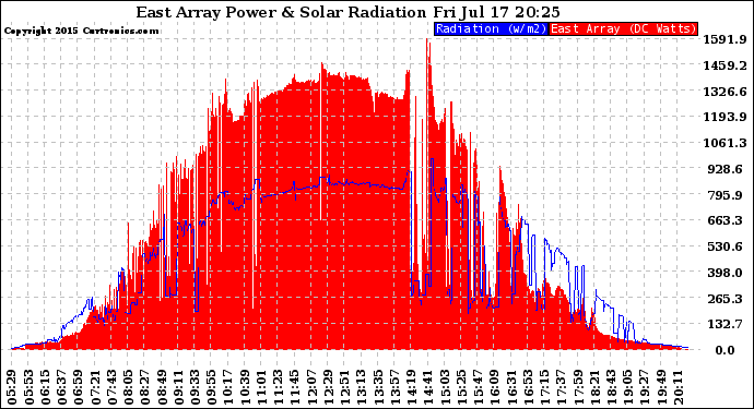 Solar PV/Inverter Performance East Array Power Output & Solar Radiation