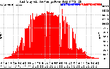 Solar PV/Inverter Performance East Array Actual & Average Power Output