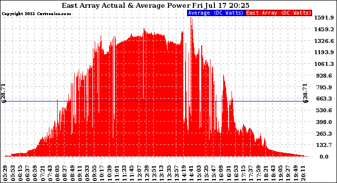 Solar PV/Inverter Performance East Array Actual & Average Power Output