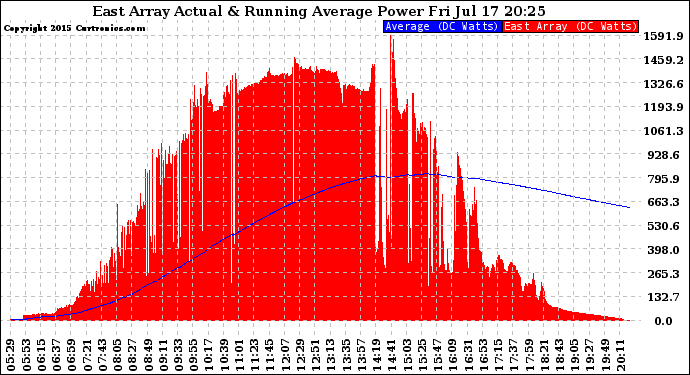 Solar PV/Inverter Performance East Array Actual & Running Average Power Output