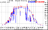 Solar PV/Inverter Performance PV Panel Power Output & Inverter Power Output