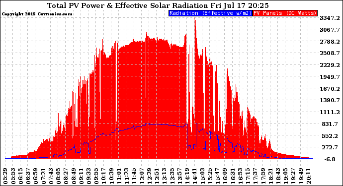 Solar PV/Inverter Performance Total PV Panel Power Output & Effective Solar Radiation